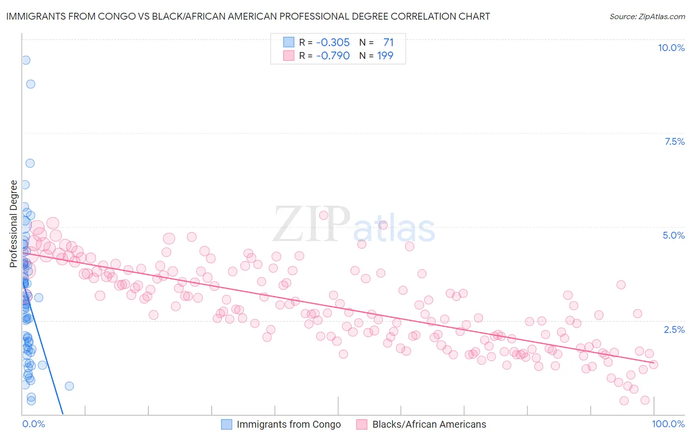 Immigrants from Congo vs Black/African American Professional Degree