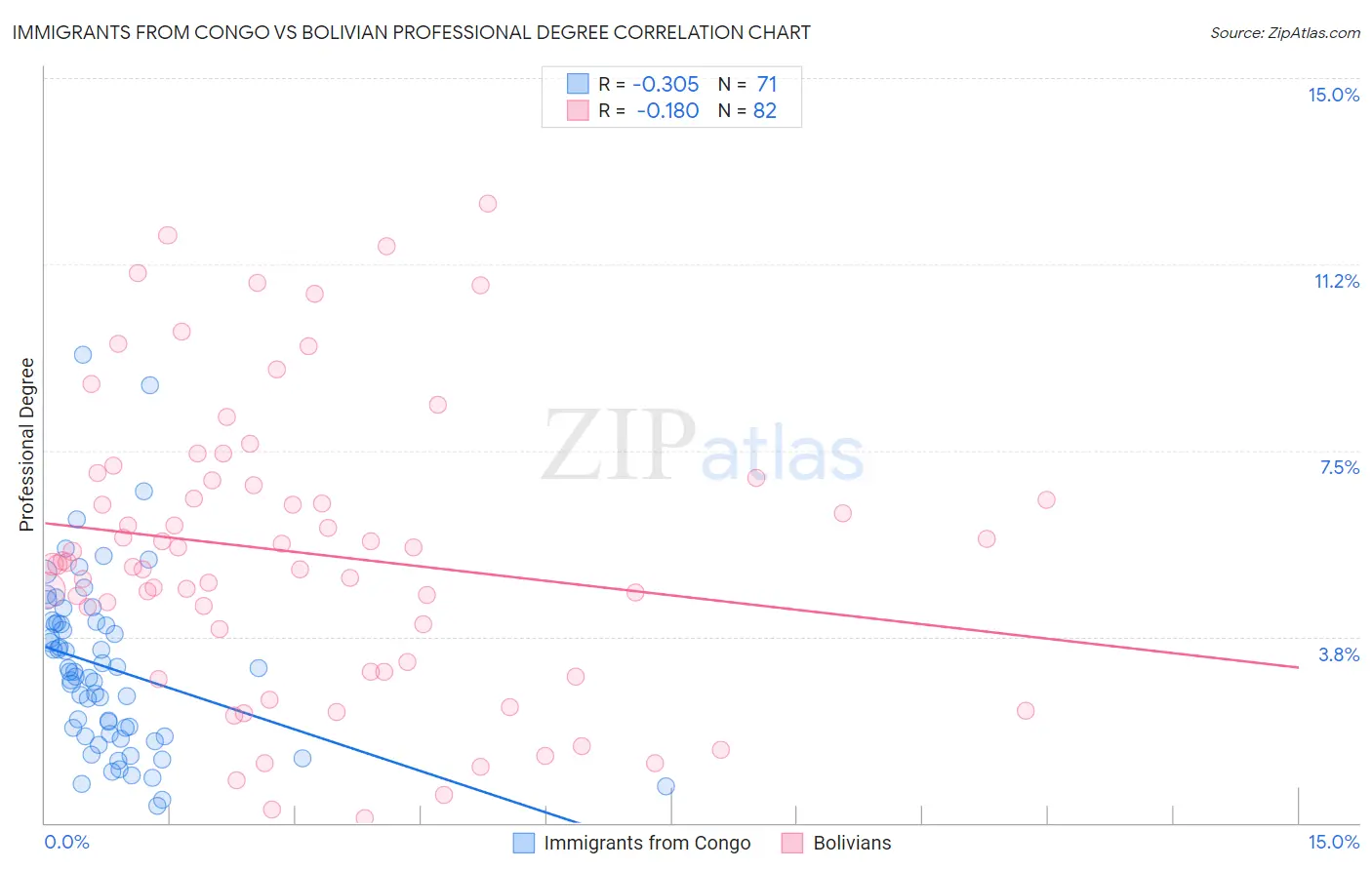 Immigrants from Congo vs Bolivian Professional Degree