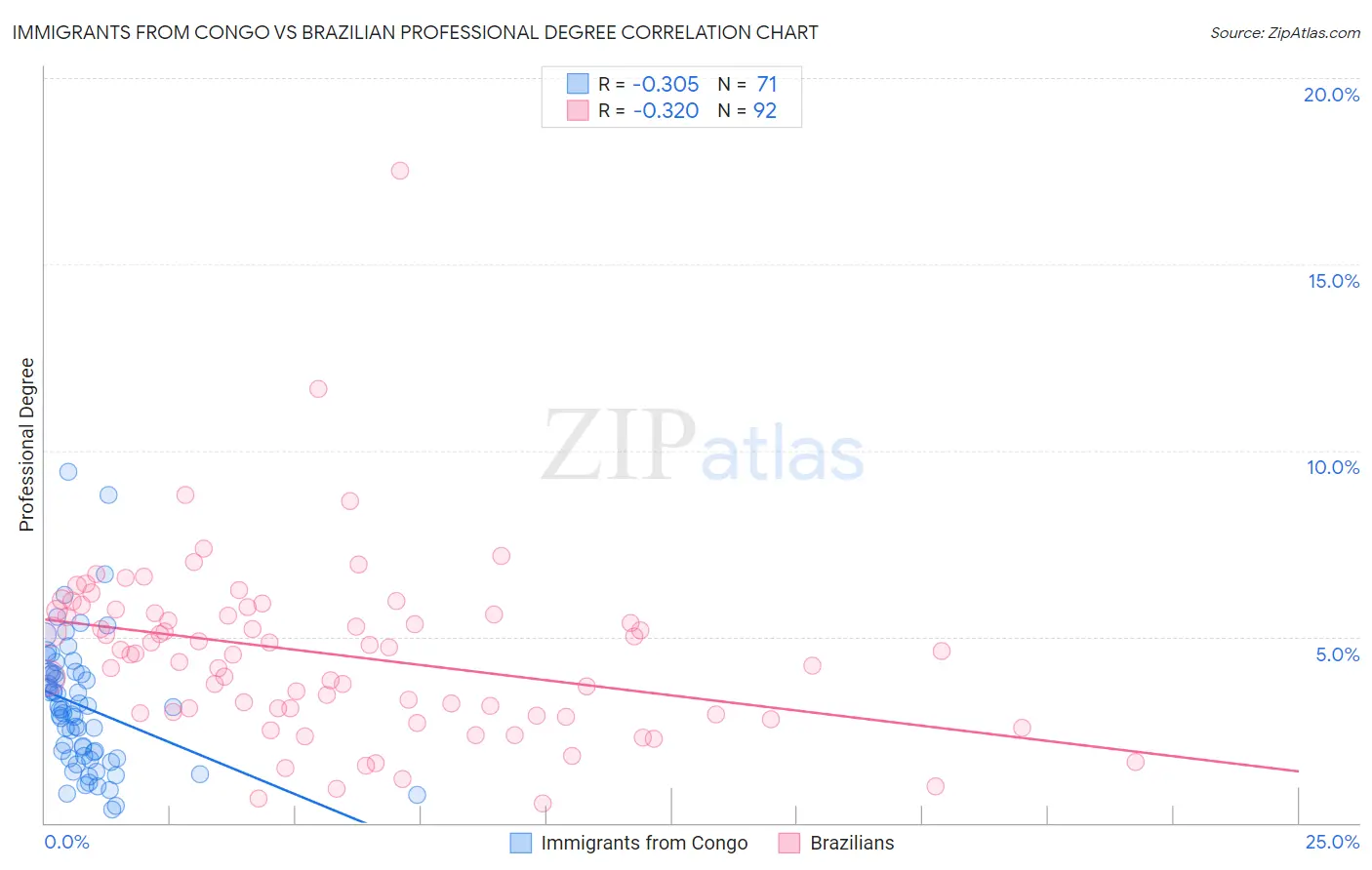 Immigrants from Congo vs Brazilian Professional Degree