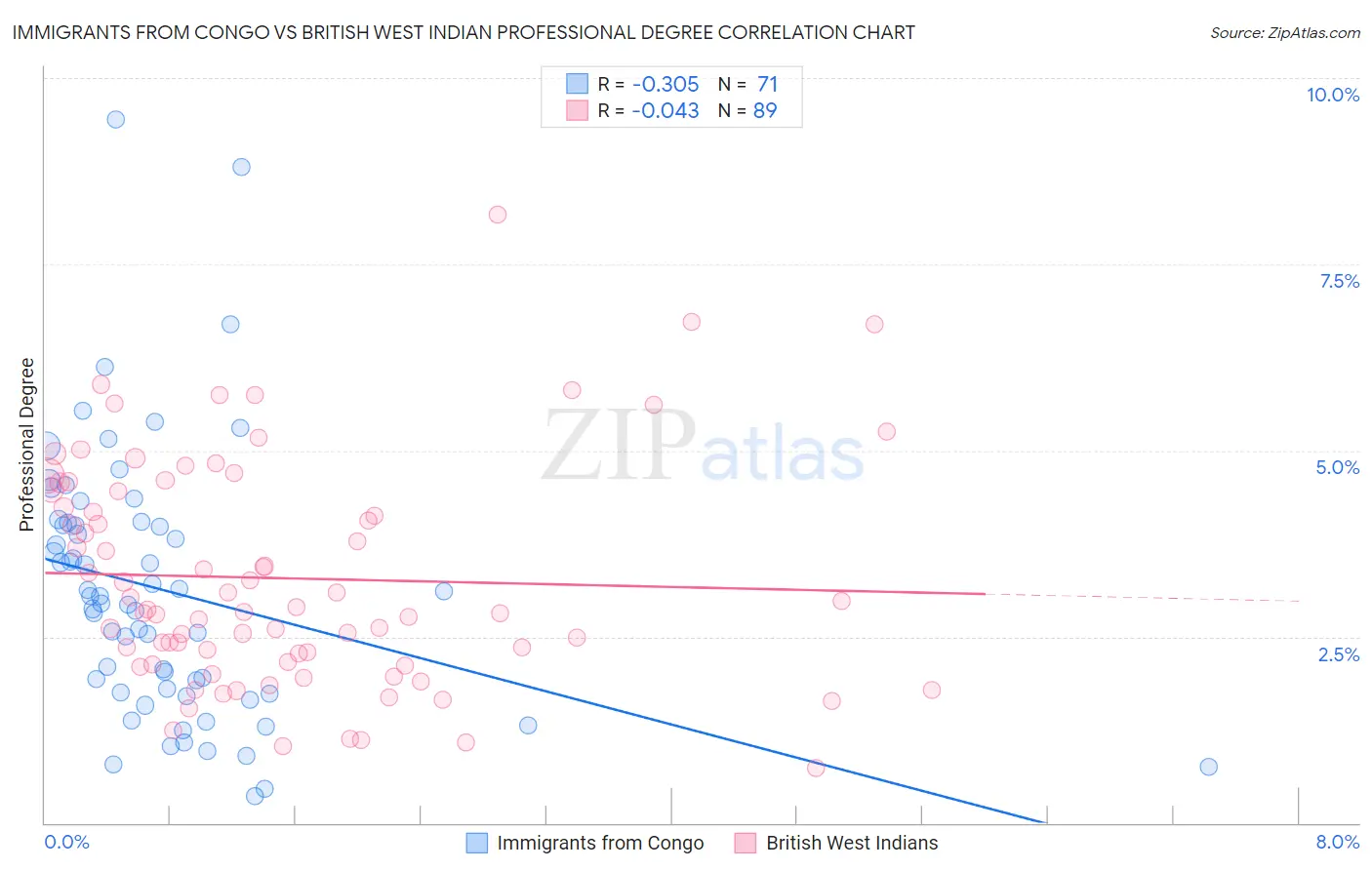 Immigrants from Congo vs British West Indian Professional Degree