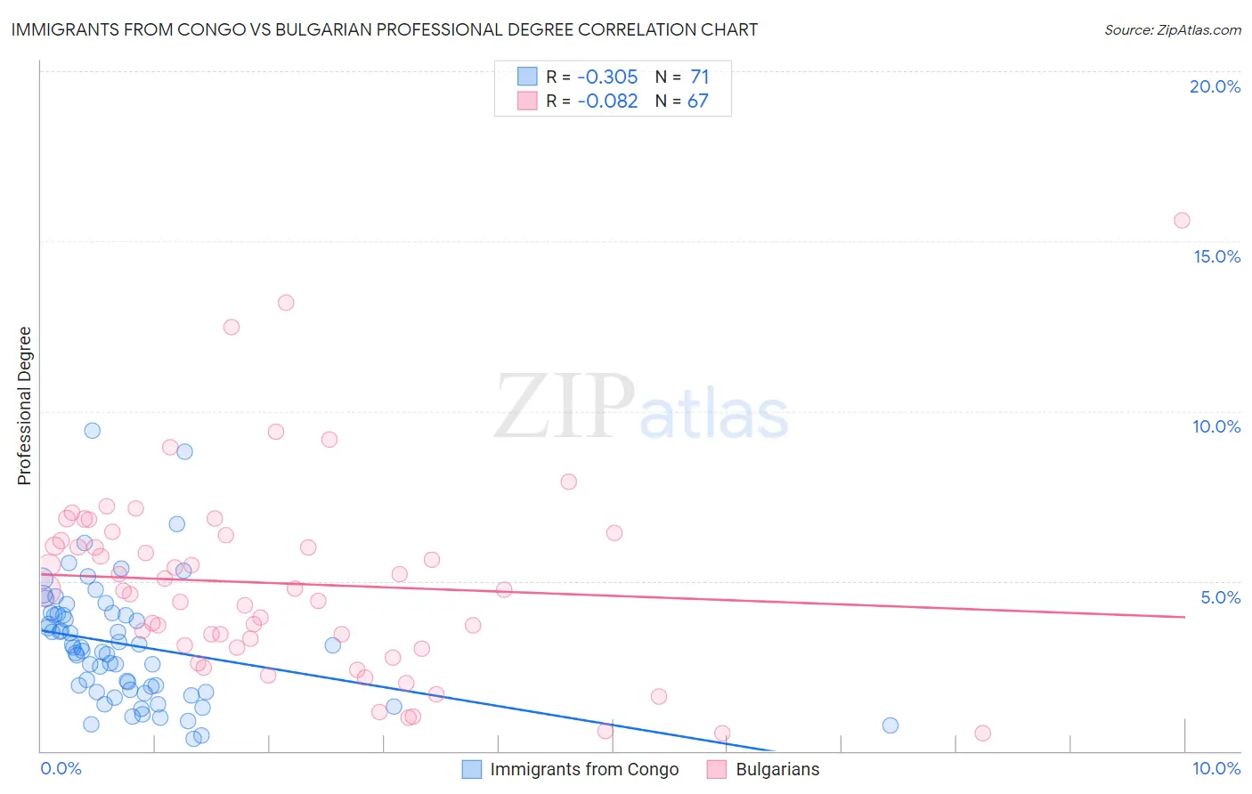 Immigrants from Congo vs Bulgarian Professional Degree