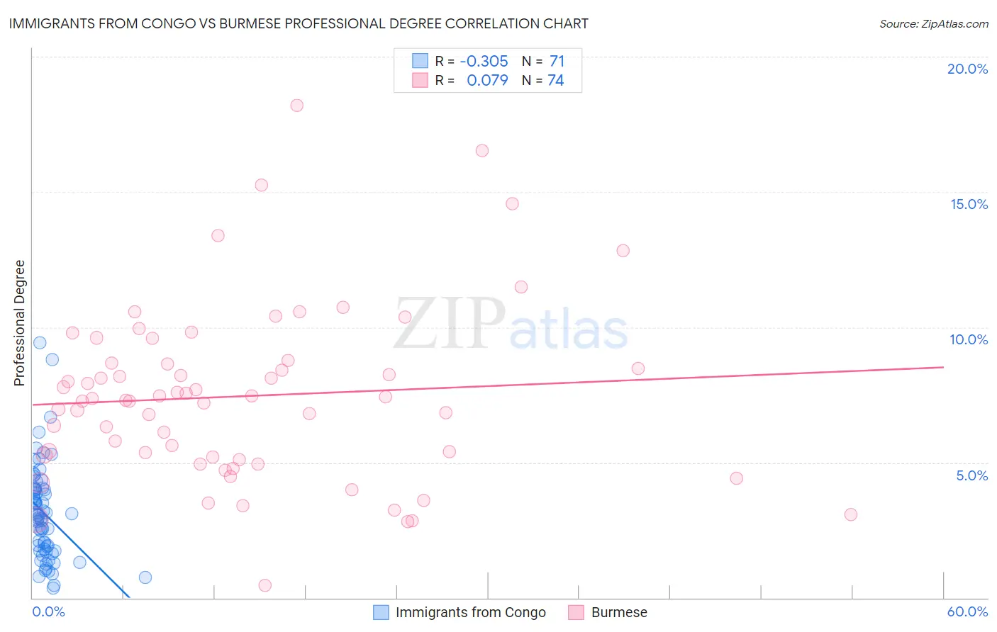 Immigrants from Congo vs Burmese Professional Degree