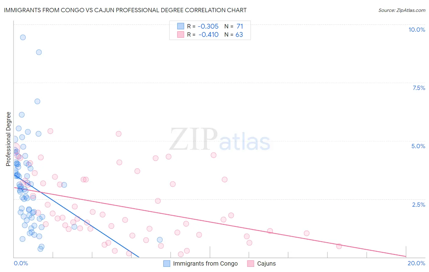 Immigrants from Congo vs Cajun Professional Degree