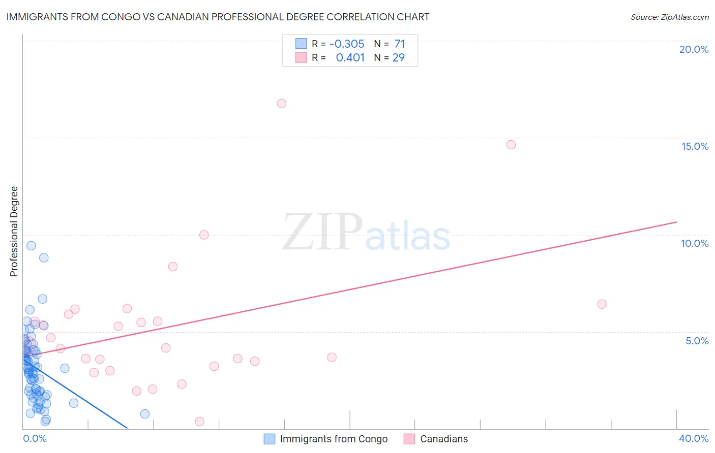 Immigrants from Congo vs Canadian Professional Degree