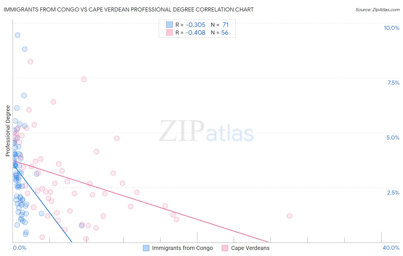 Immigrants from Congo vs Cape Verdean Professional Degree