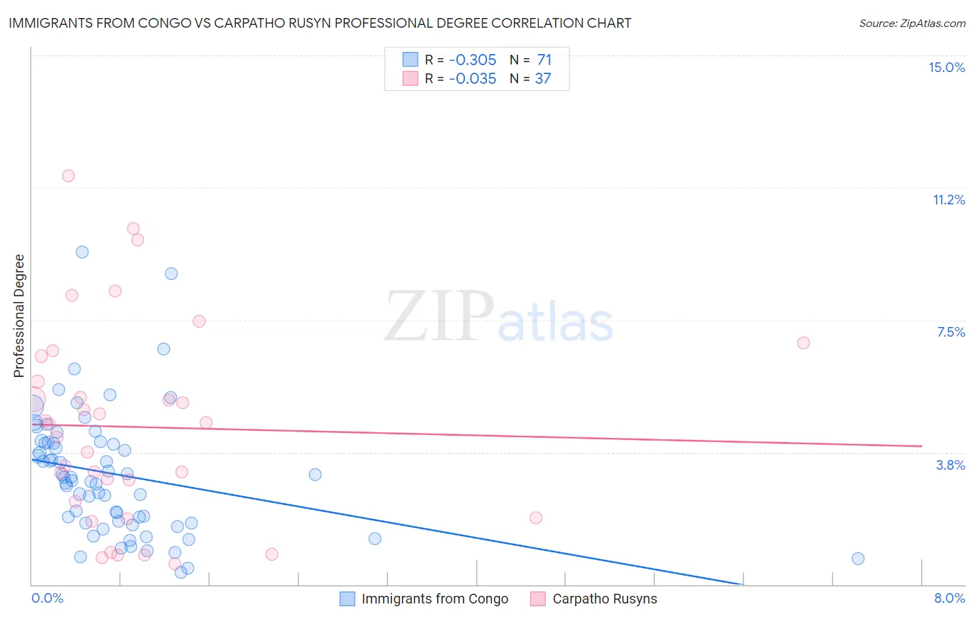 Immigrants from Congo vs Carpatho Rusyn Professional Degree