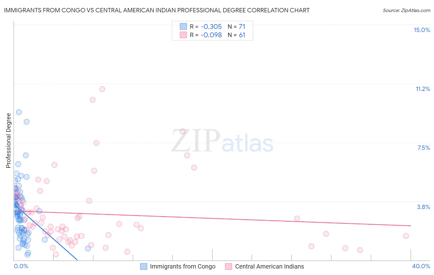 Immigrants from Congo vs Central American Indian Professional Degree