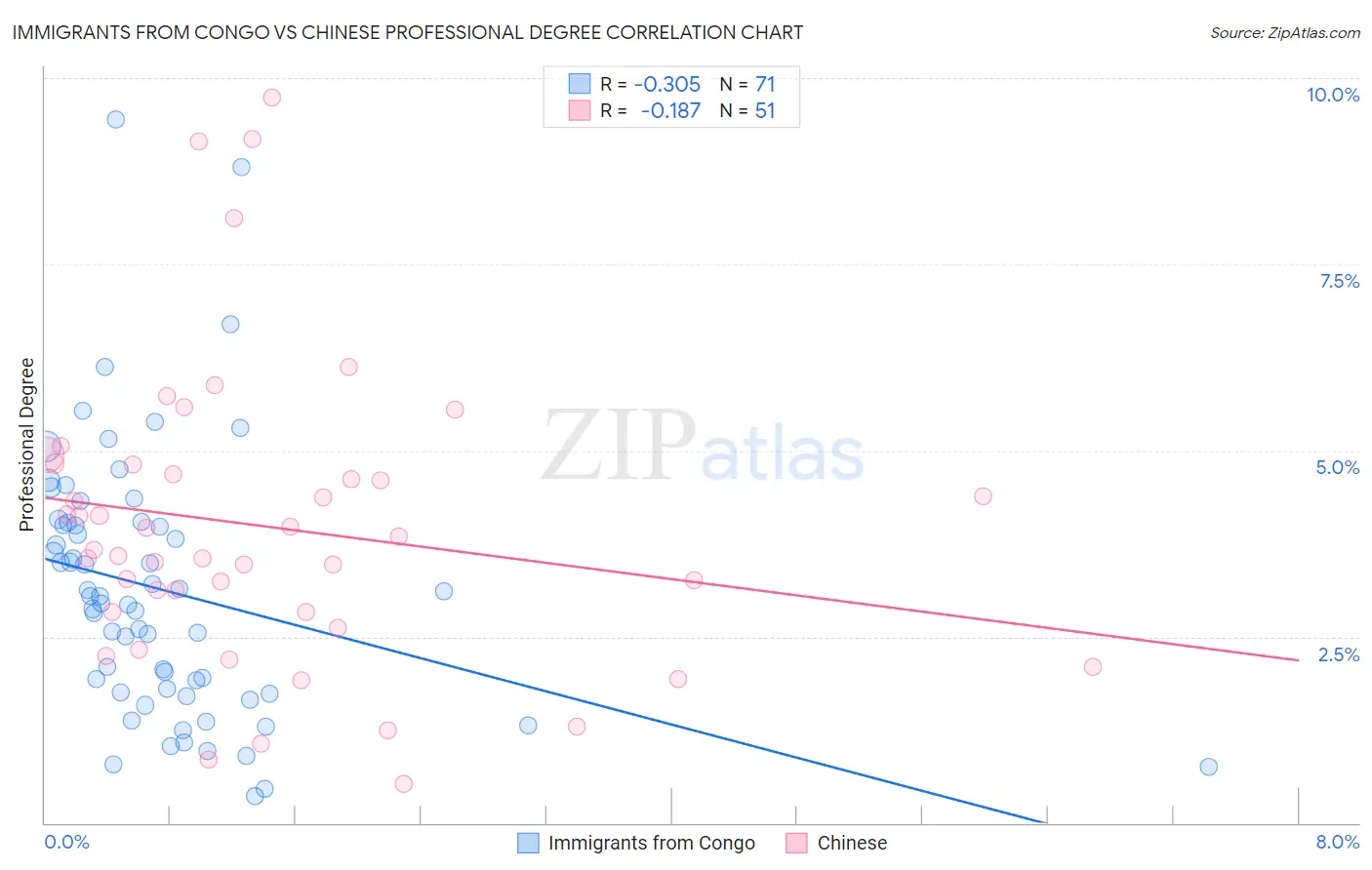 Immigrants from Congo vs Chinese Professional Degree