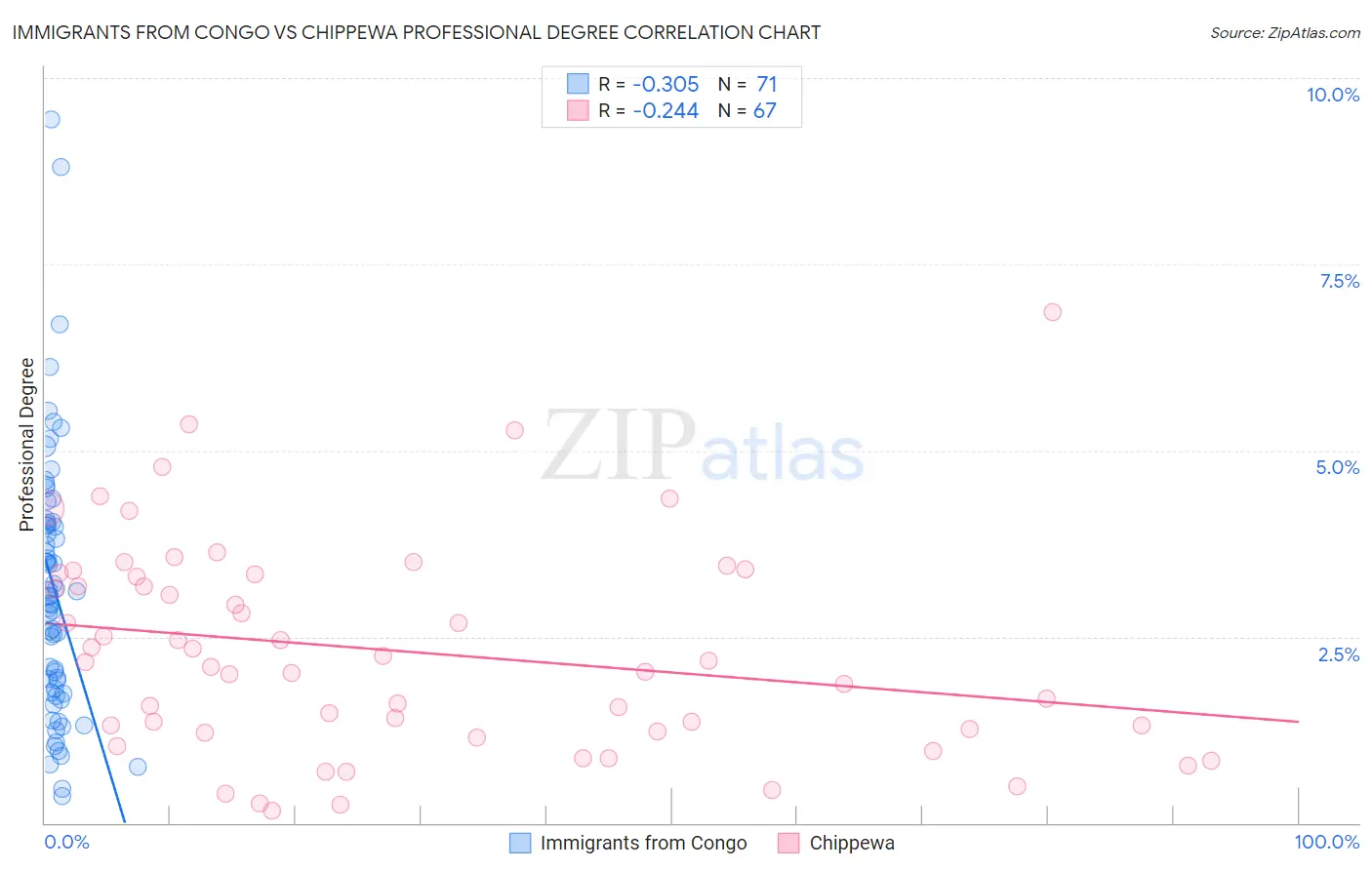Immigrants from Congo vs Chippewa Professional Degree