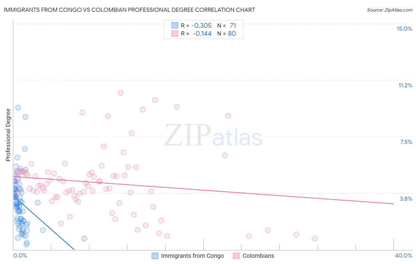 Immigrants from Congo vs Colombian Professional Degree