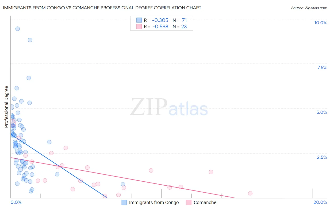 Immigrants from Congo vs Comanche Professional Degree