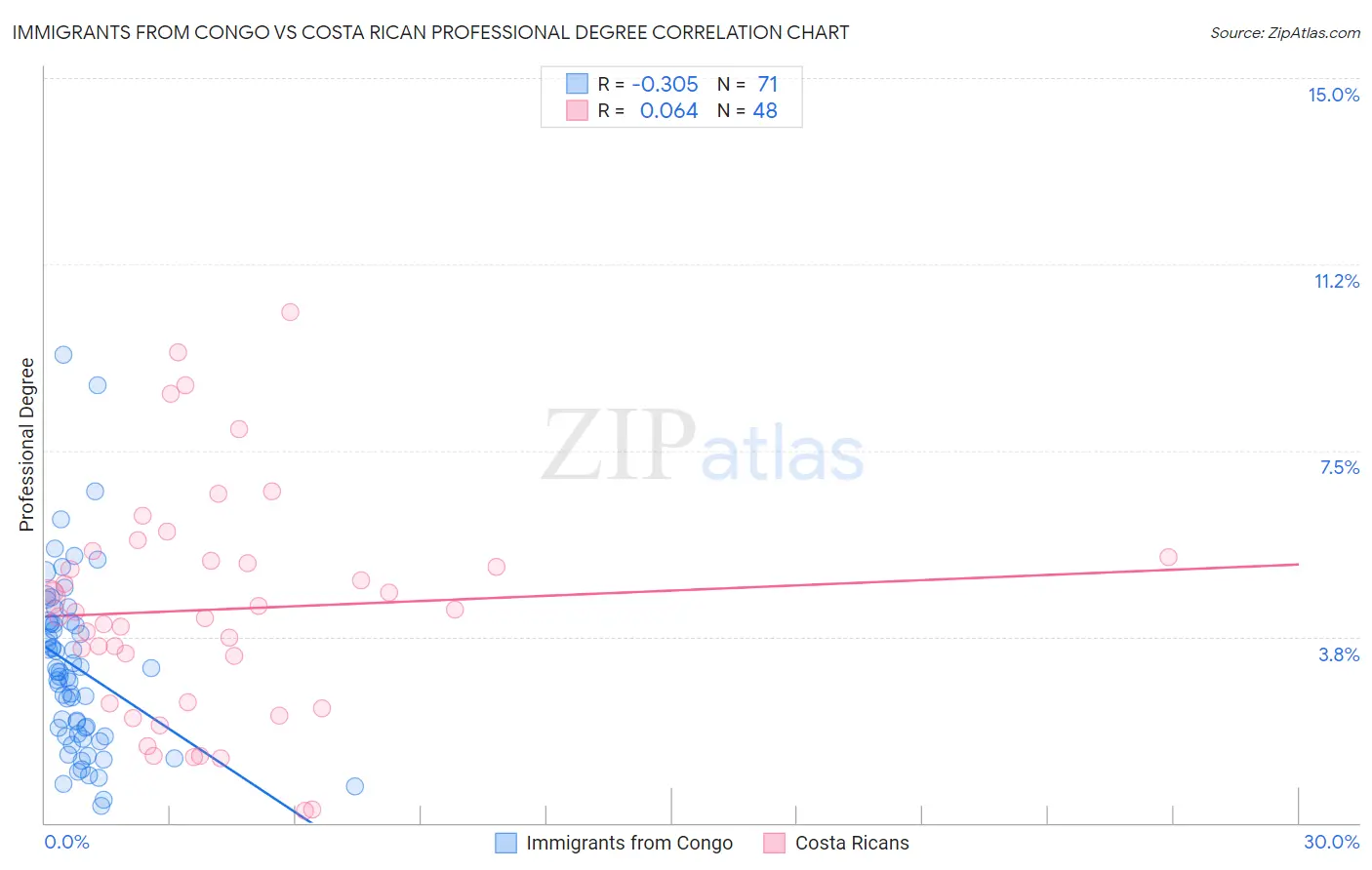 Immigrants from Congo vs Costa Rican Professional Degree