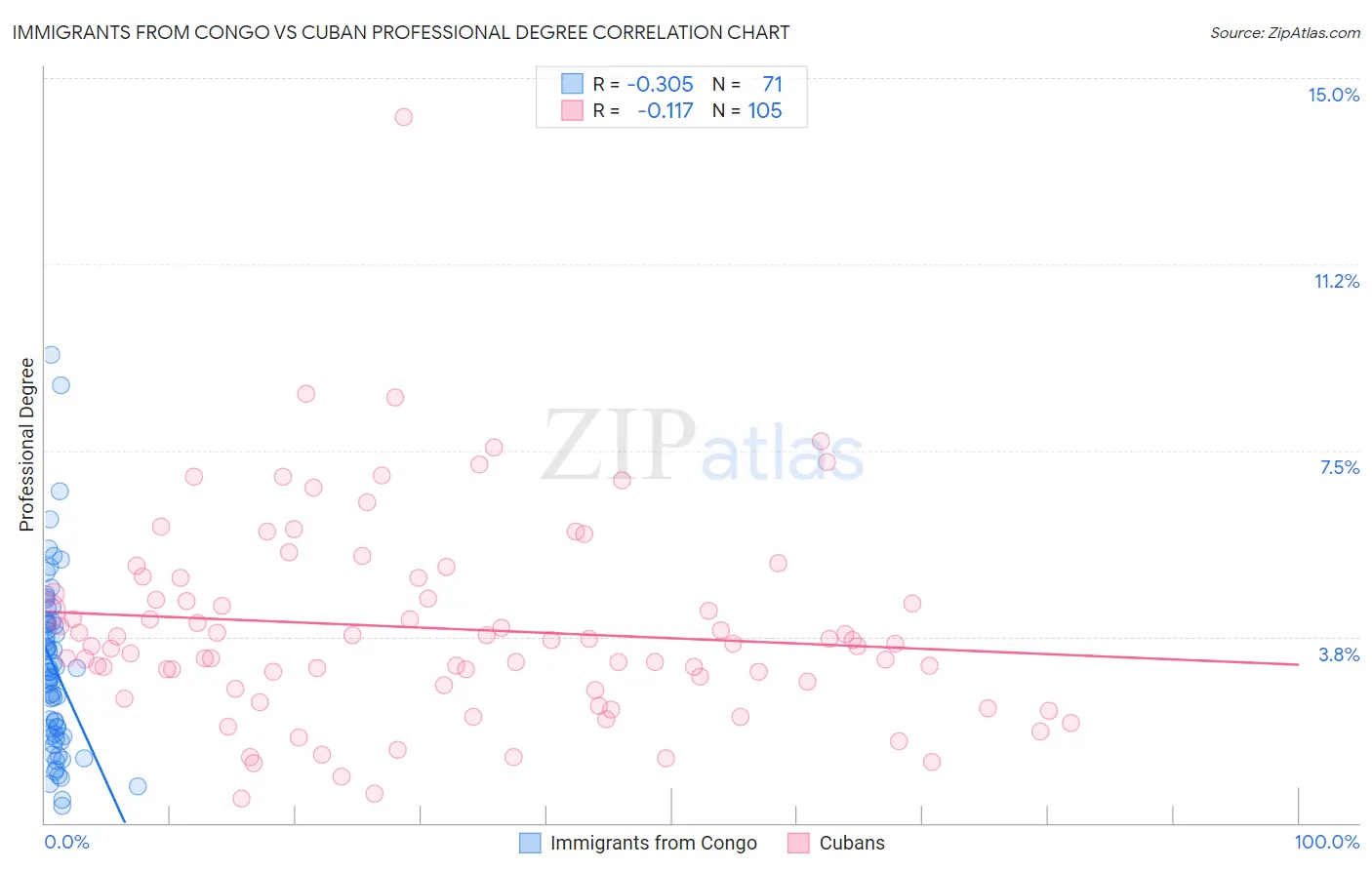 Immigrants from Congo vs Cuban Professional Degree