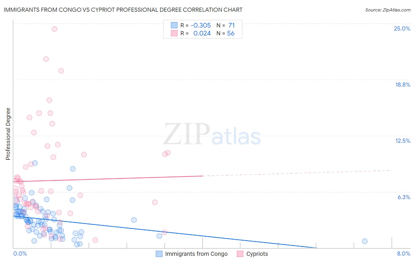 Immigrants from Congo vs Cypriot Professional Degree