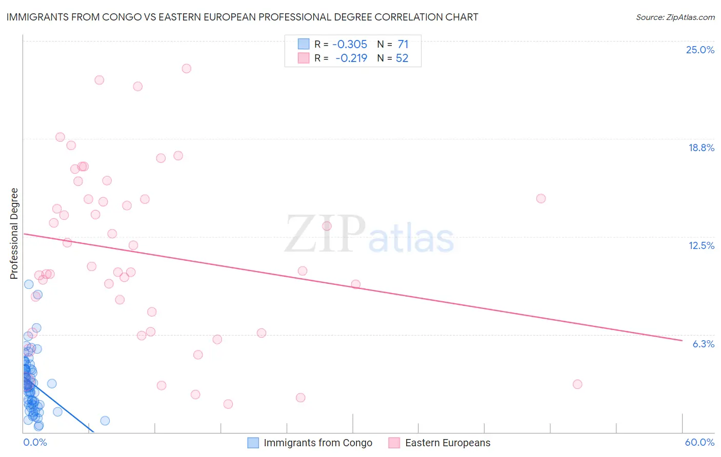 Immigrants from Congo vs Eastern European Professional Degree