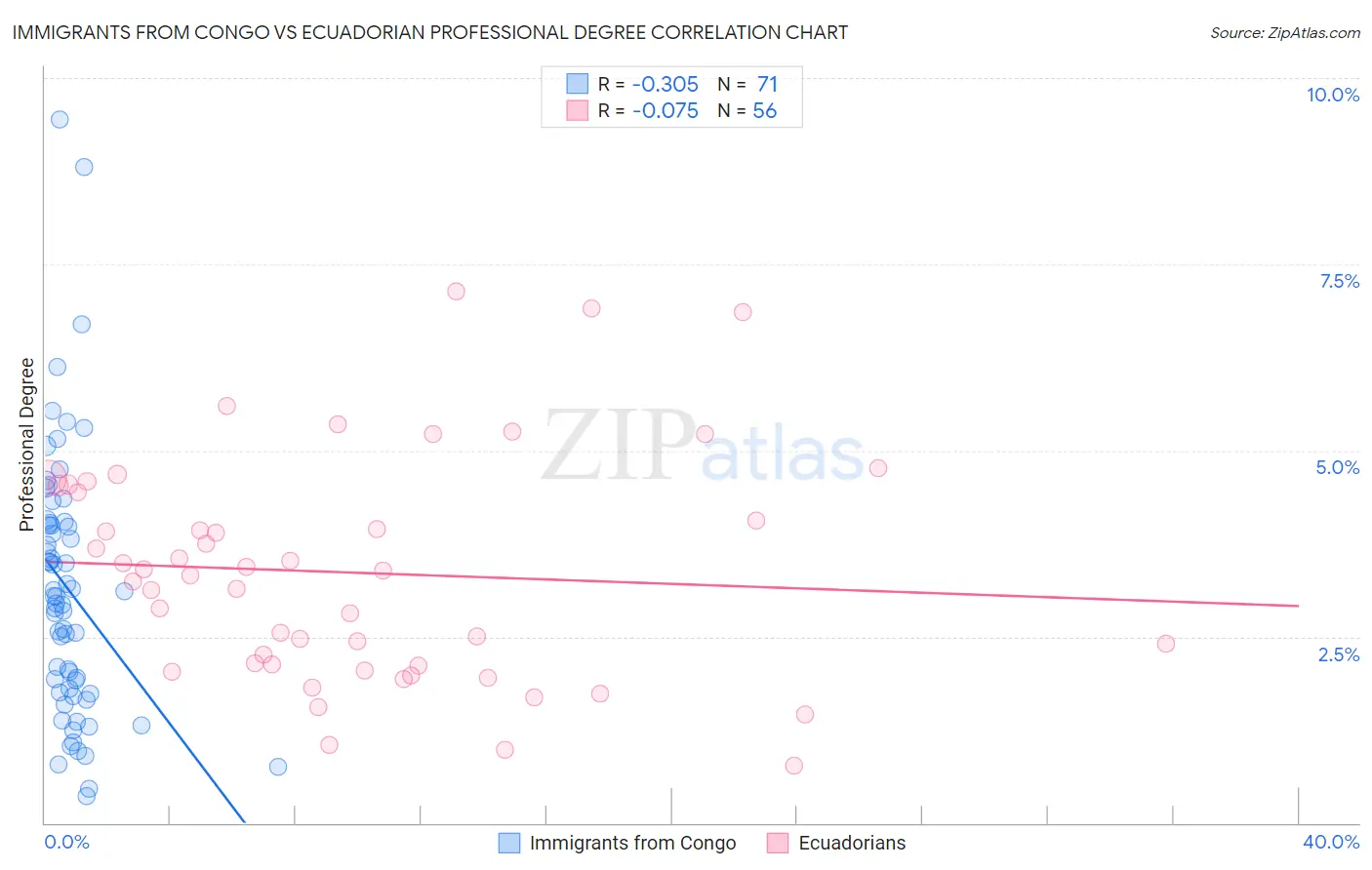 Immigrants from Congo vs Ecuadorian Professional Degree