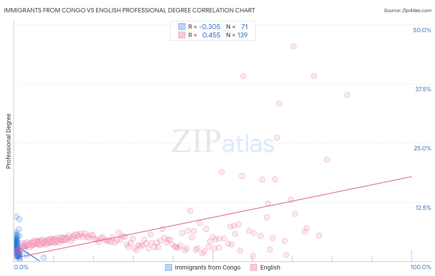 Immigrants from Congo vs English Professional Degree