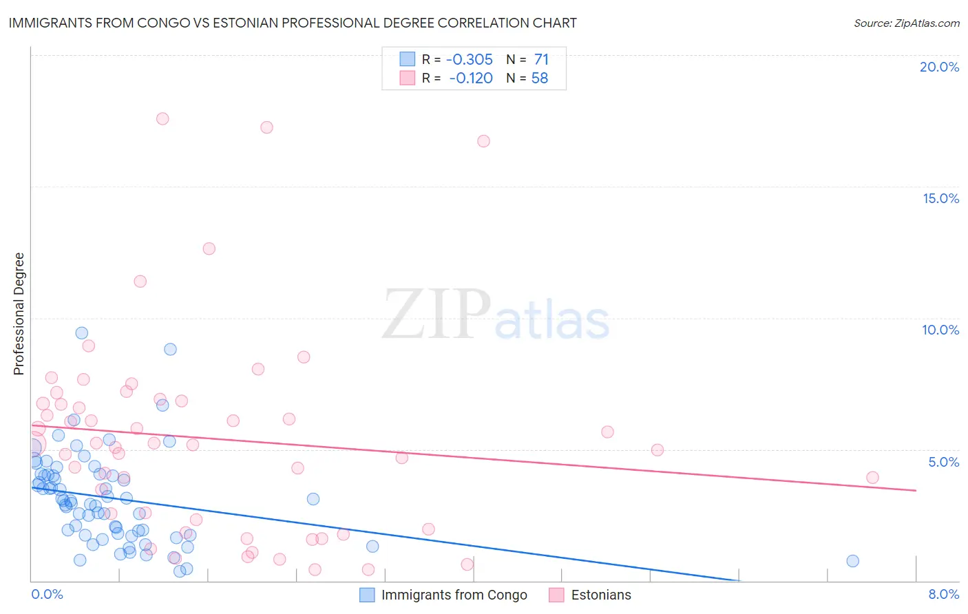 Immigrants from Congo vs Estonian Professional Degree