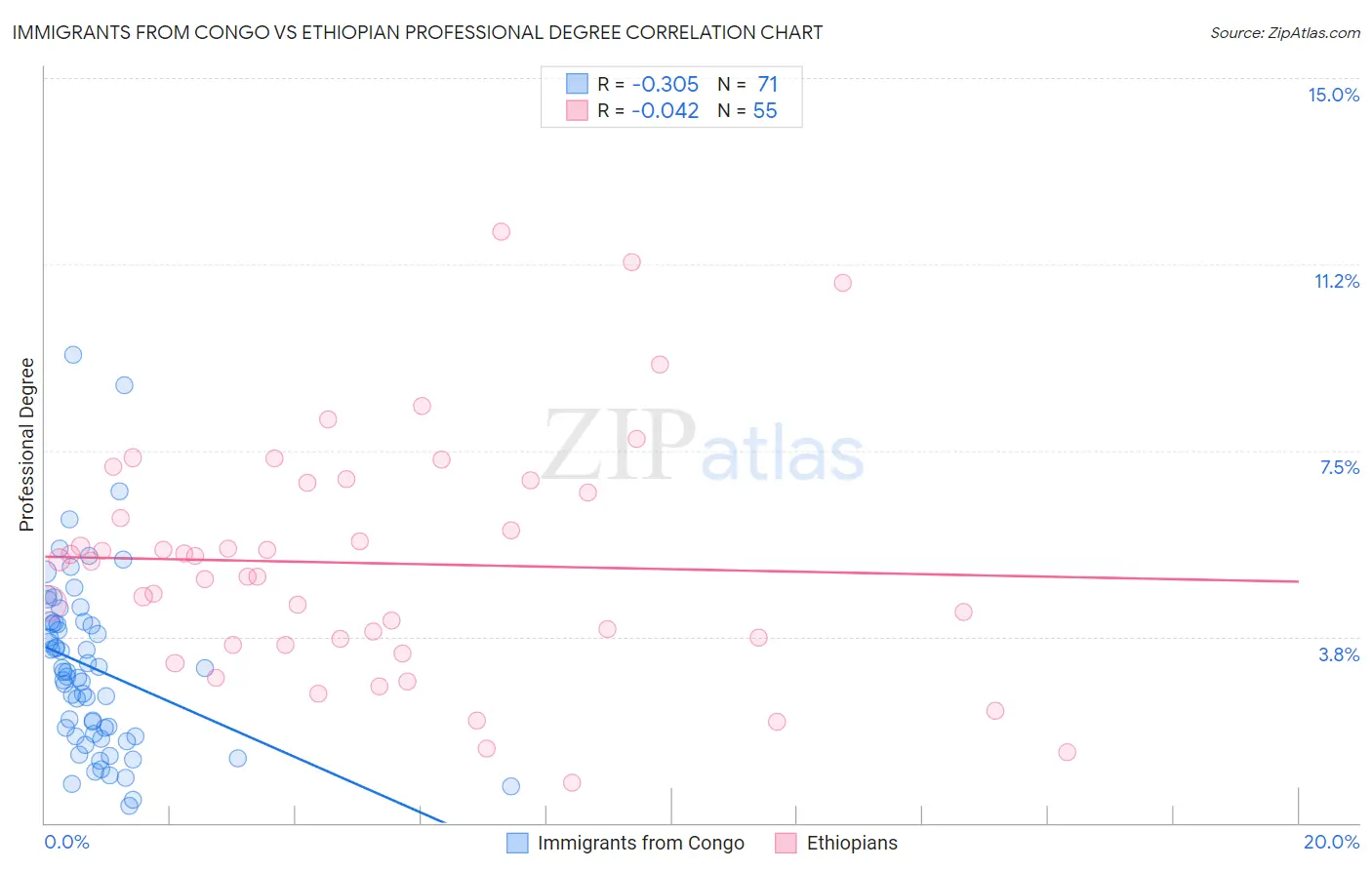 Immigrants from Congo vs Ethiopian Professional Degree