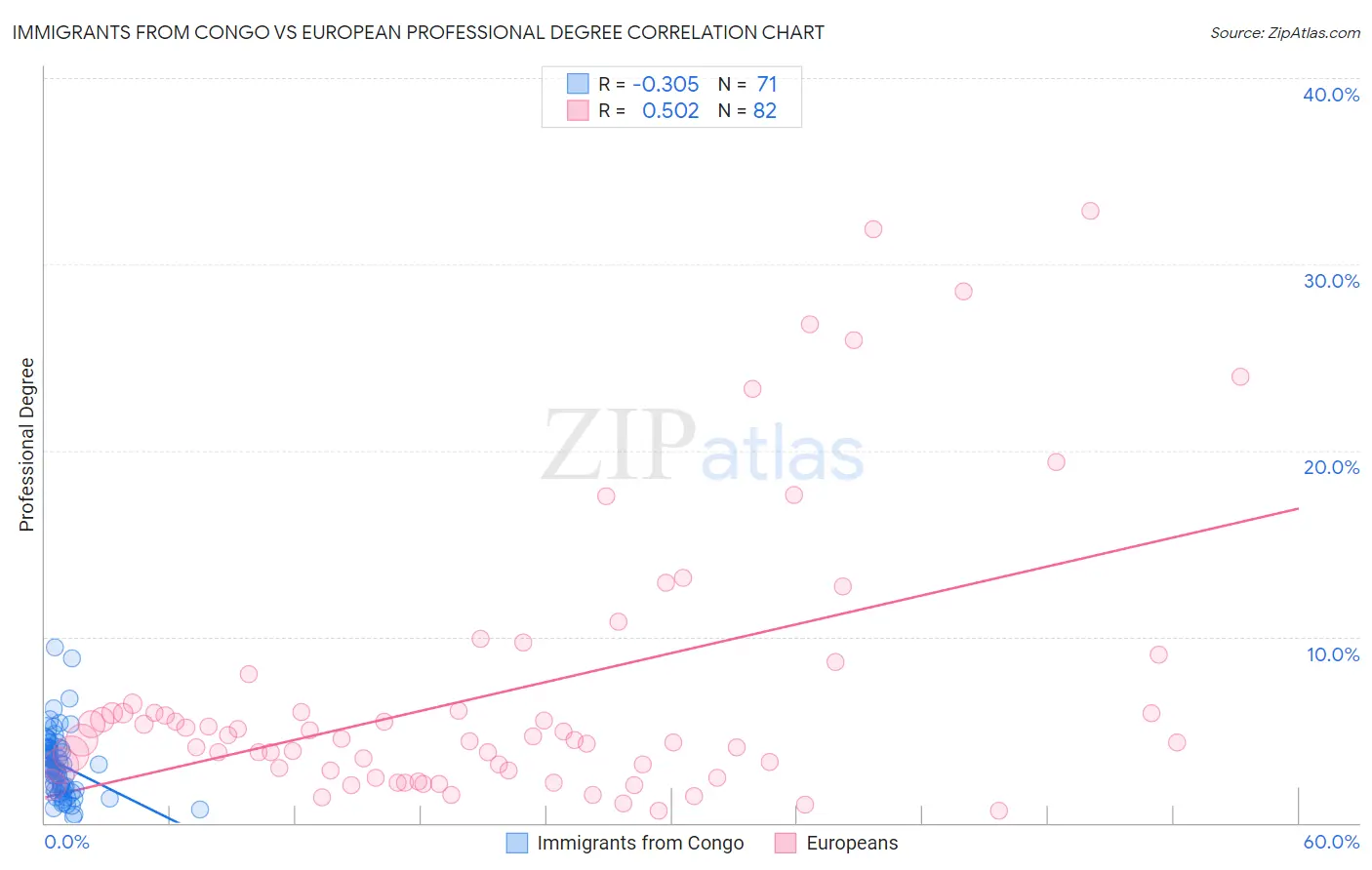 Immigrants from Congo vs European Professional Degree