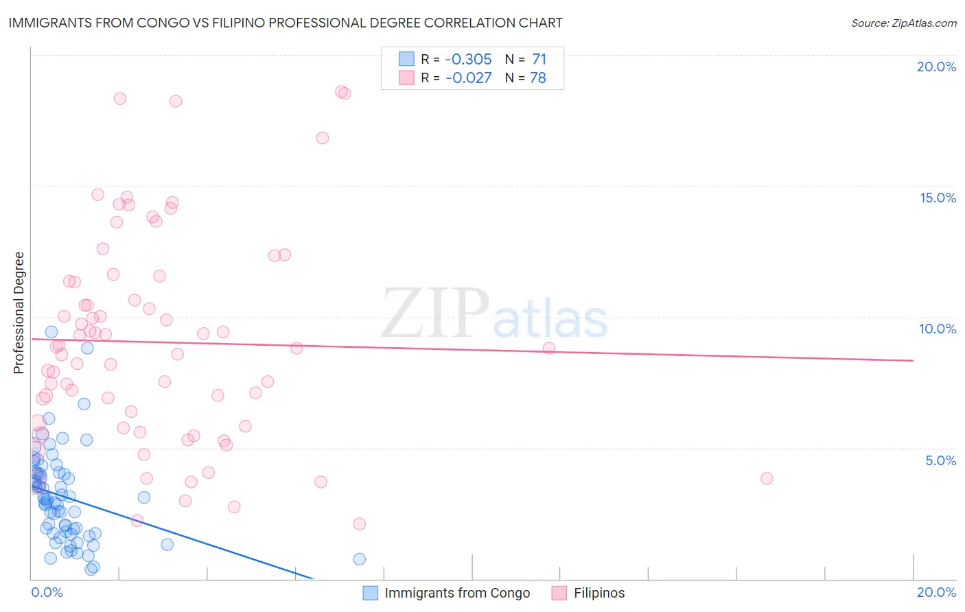 Immigrants from Congo vs Filipino Professional Degree
