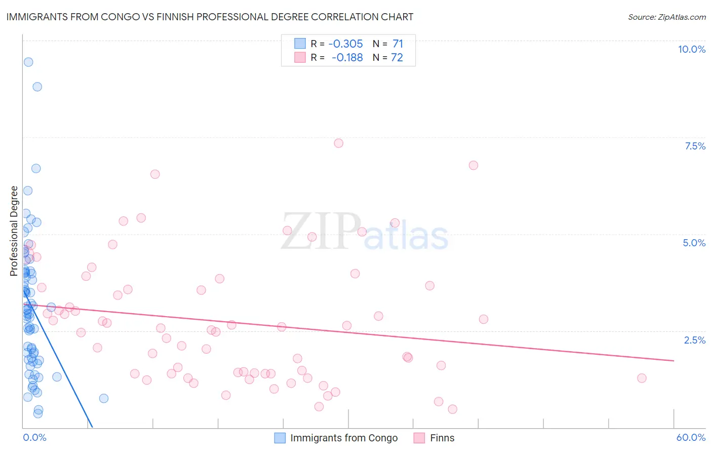 Immigrants from Congo vs Finnish Professional Degree