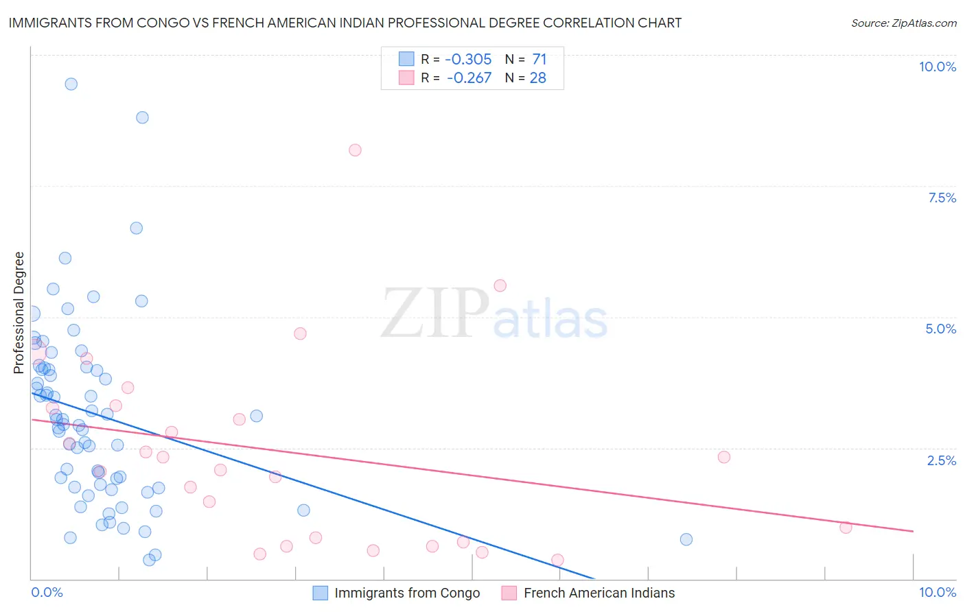 Immigrants from Congo vs French American Indian Professional Degree