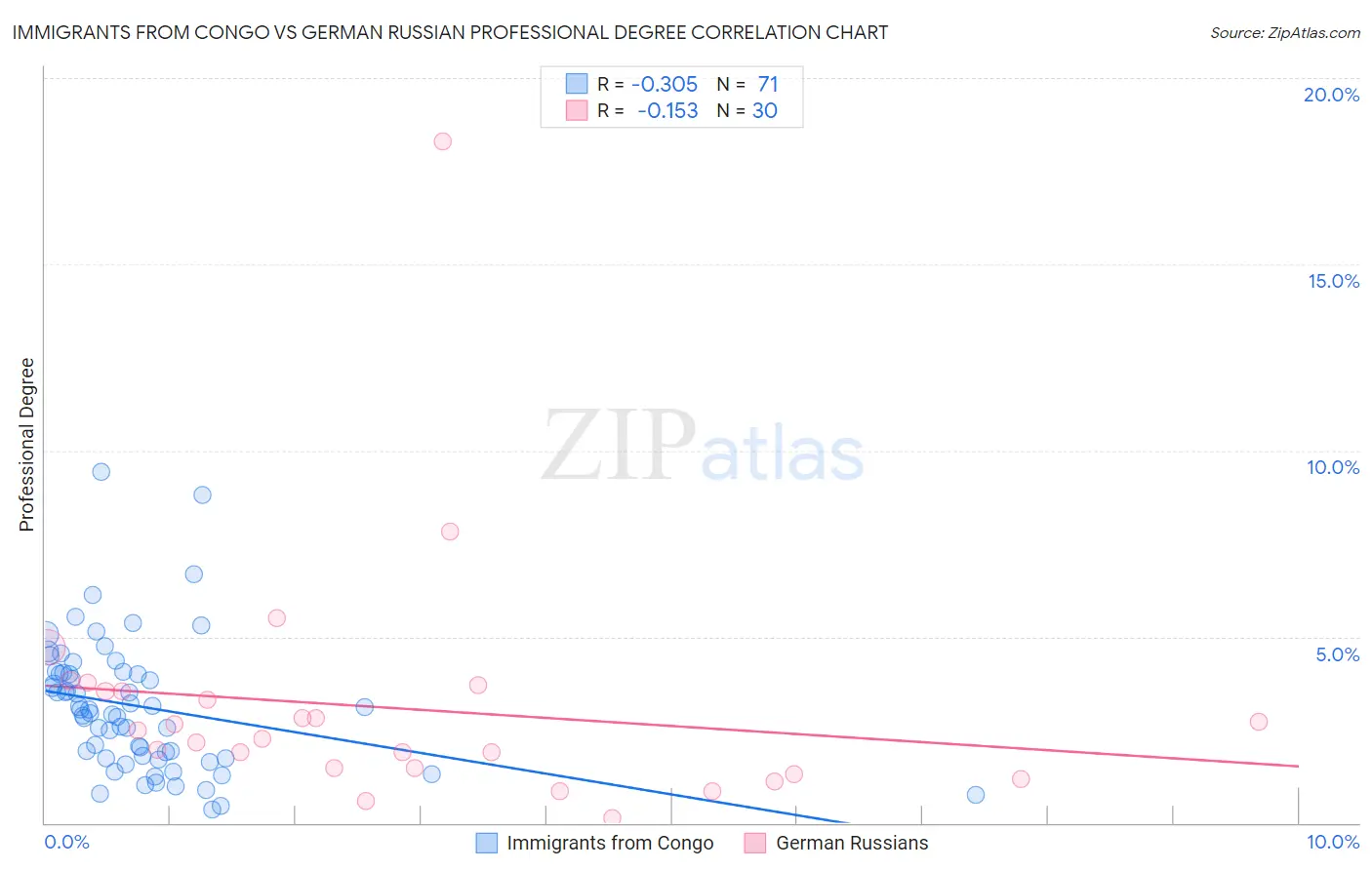 Immigrants from Congo vs German Russian Professional Degree