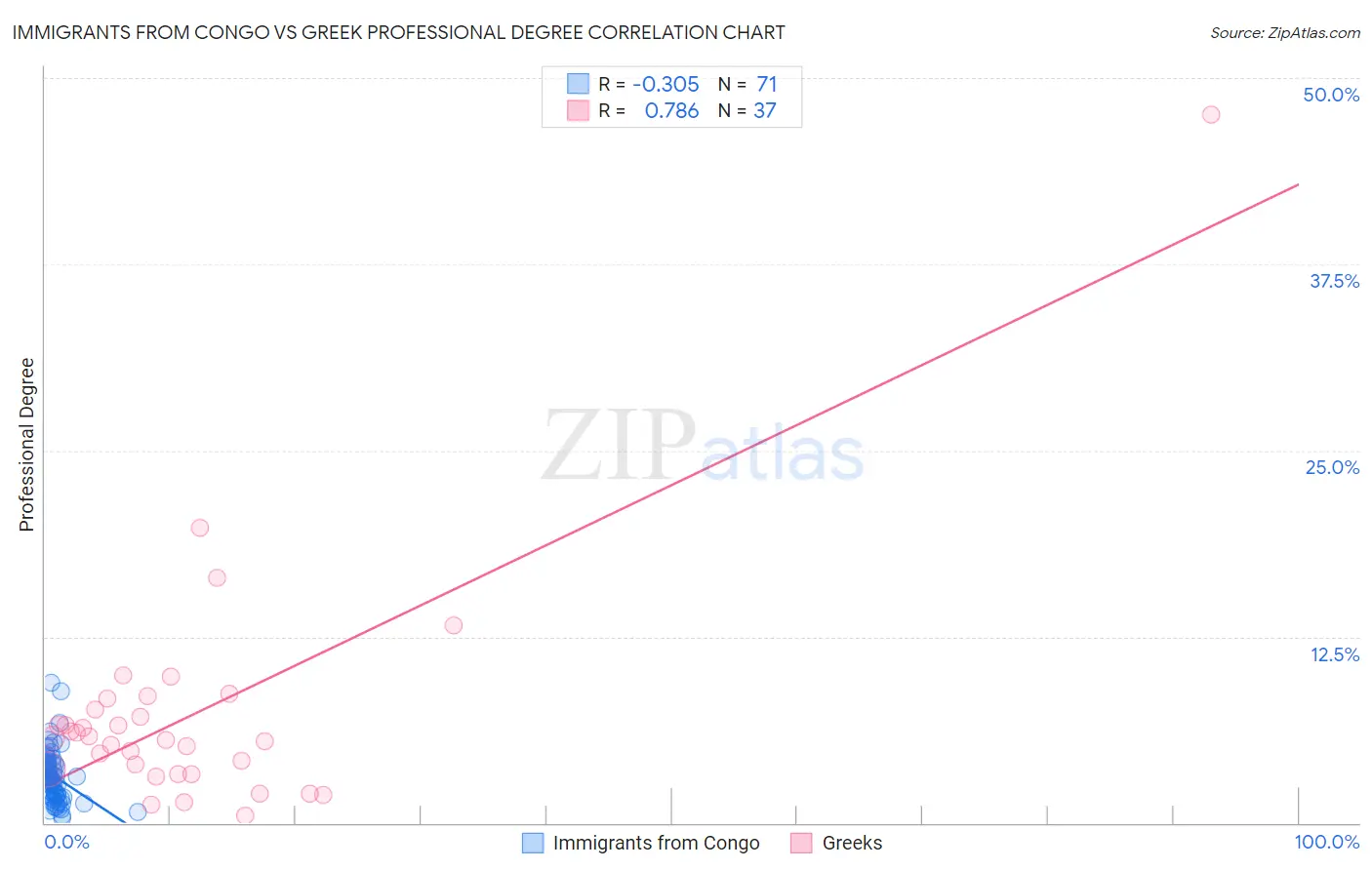 Immigrants from Congo vs Greek Professional Degree