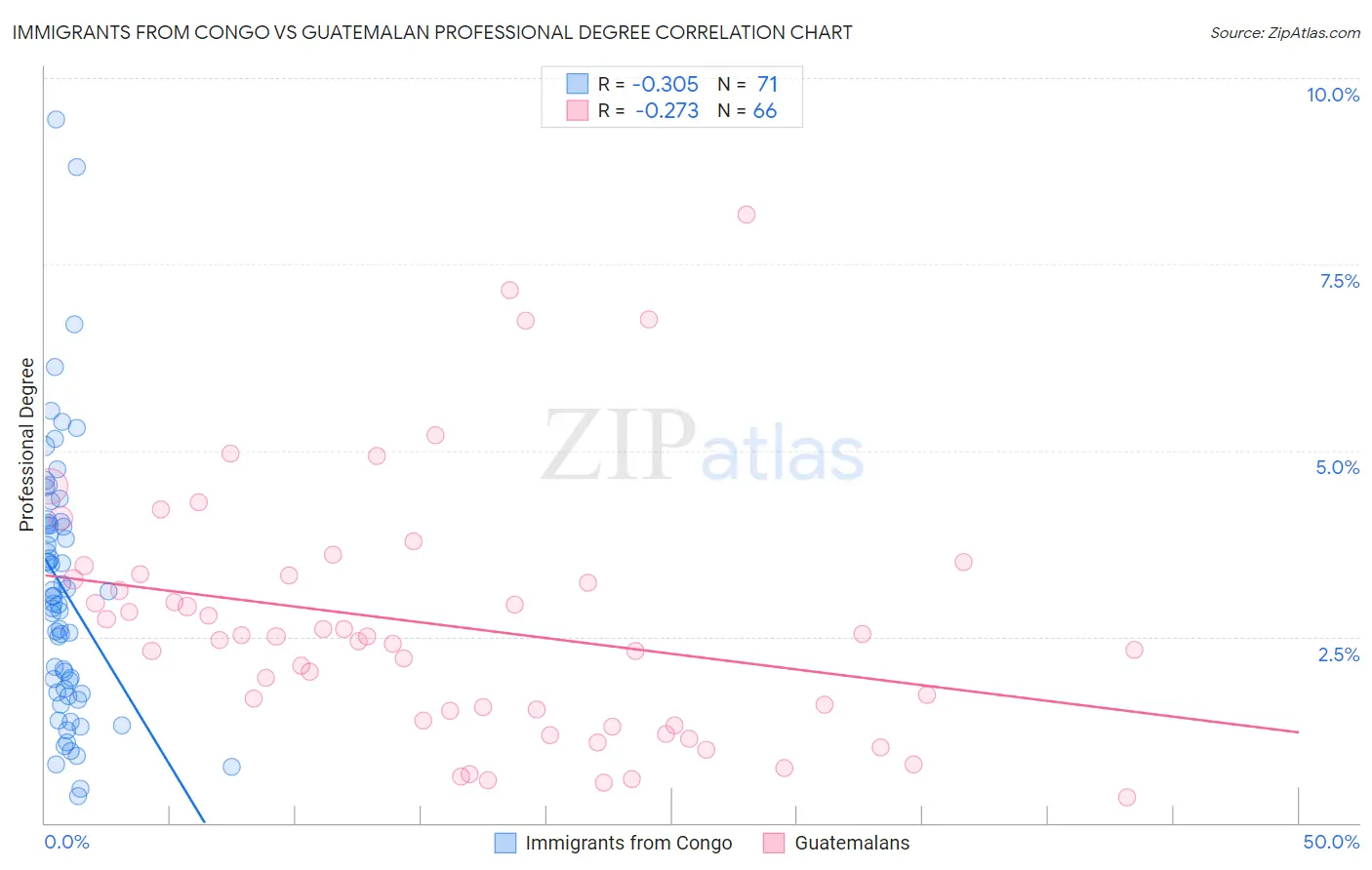 Immigrants from Congo vs Guatemalan Professional Degree