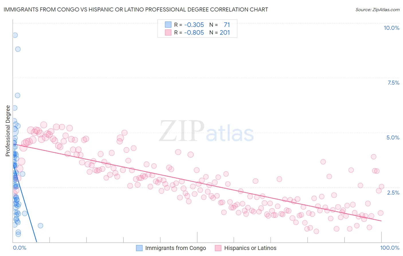 Immigrants from Congo vs Hispanic or Latino Professional Degree