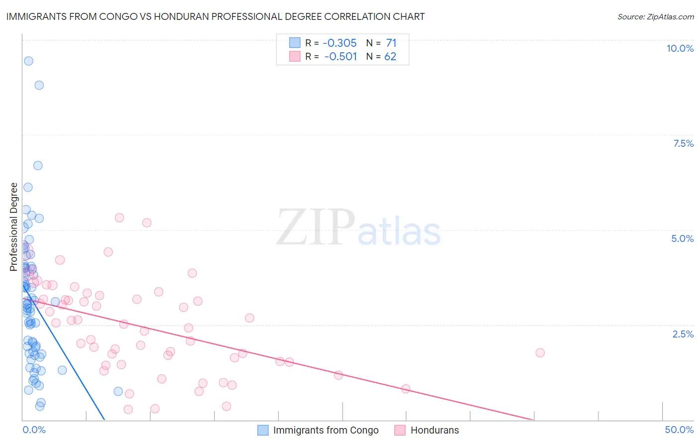 Immigrants from Congo vs Honduran Professional Degree