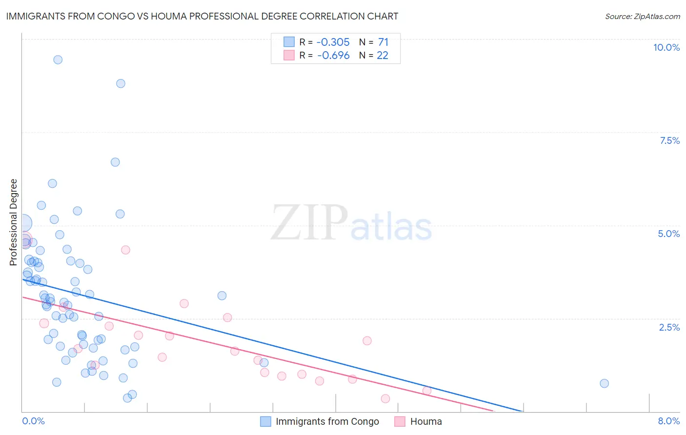 Immigrants from Congo vs Houma Professional Degree