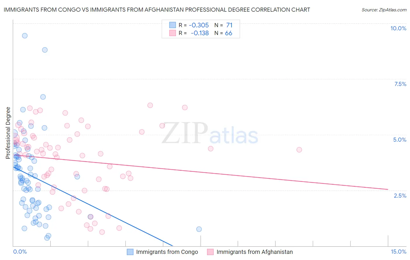 Immigrants from Congo vs Immigrants from Afghanistan Professional Degree
