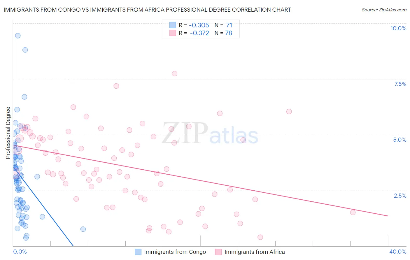 Immigrants from Congo vs Immigrants from Africa Professional Degree