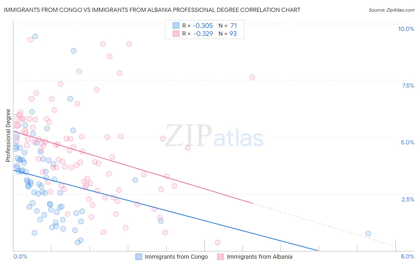 Immigrants from Congo vs Immigrants from Albania Professional Degree