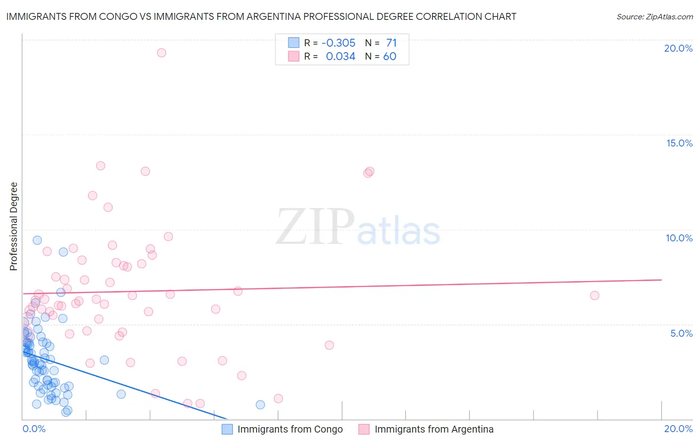 Immigrants from Congo vs Immigrants from Argentina Professional Degree