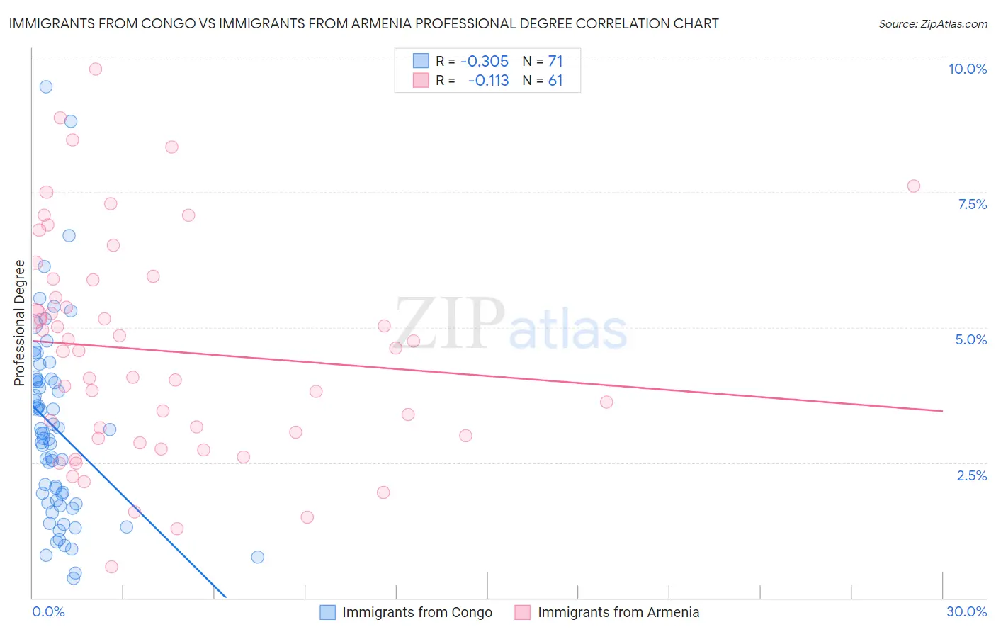 Immigrants from Congo vs Immigrants from Armenia Professional Degree