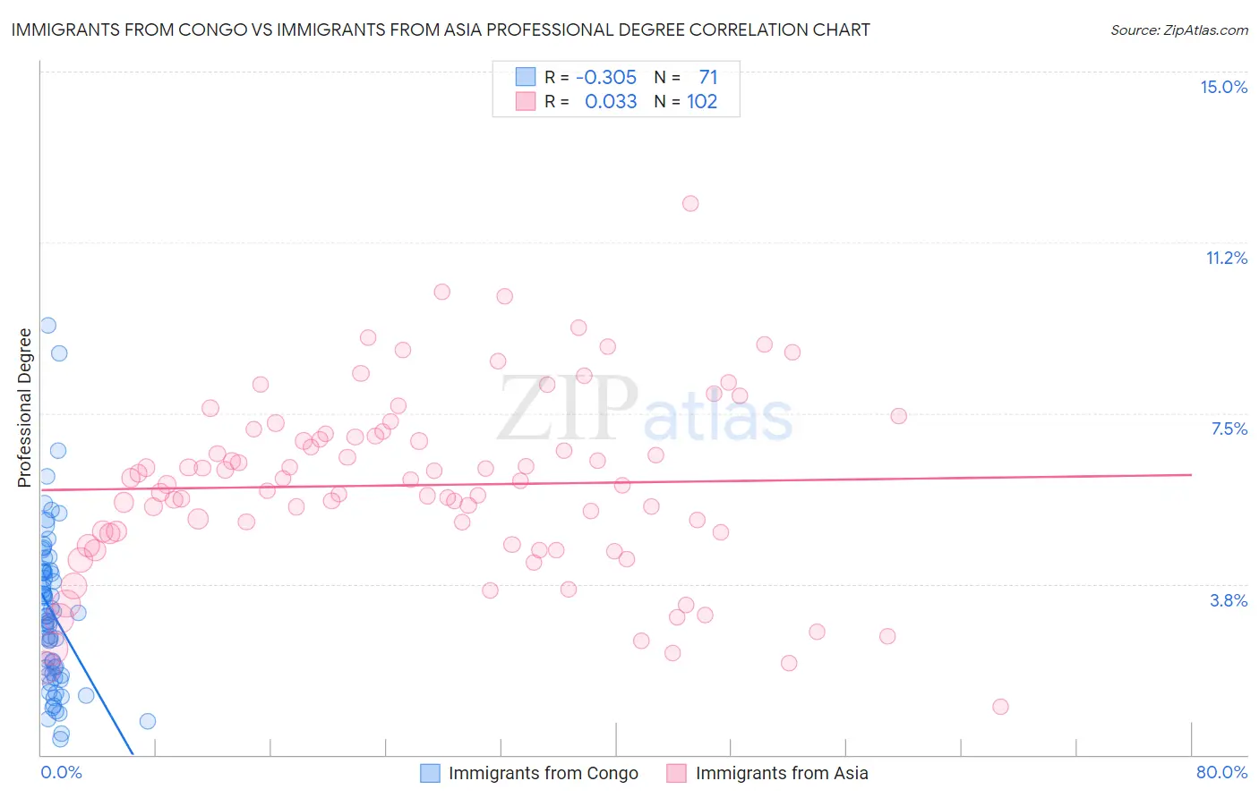 Immigrants from Congo vs Immigrants from Asia Professional Degree