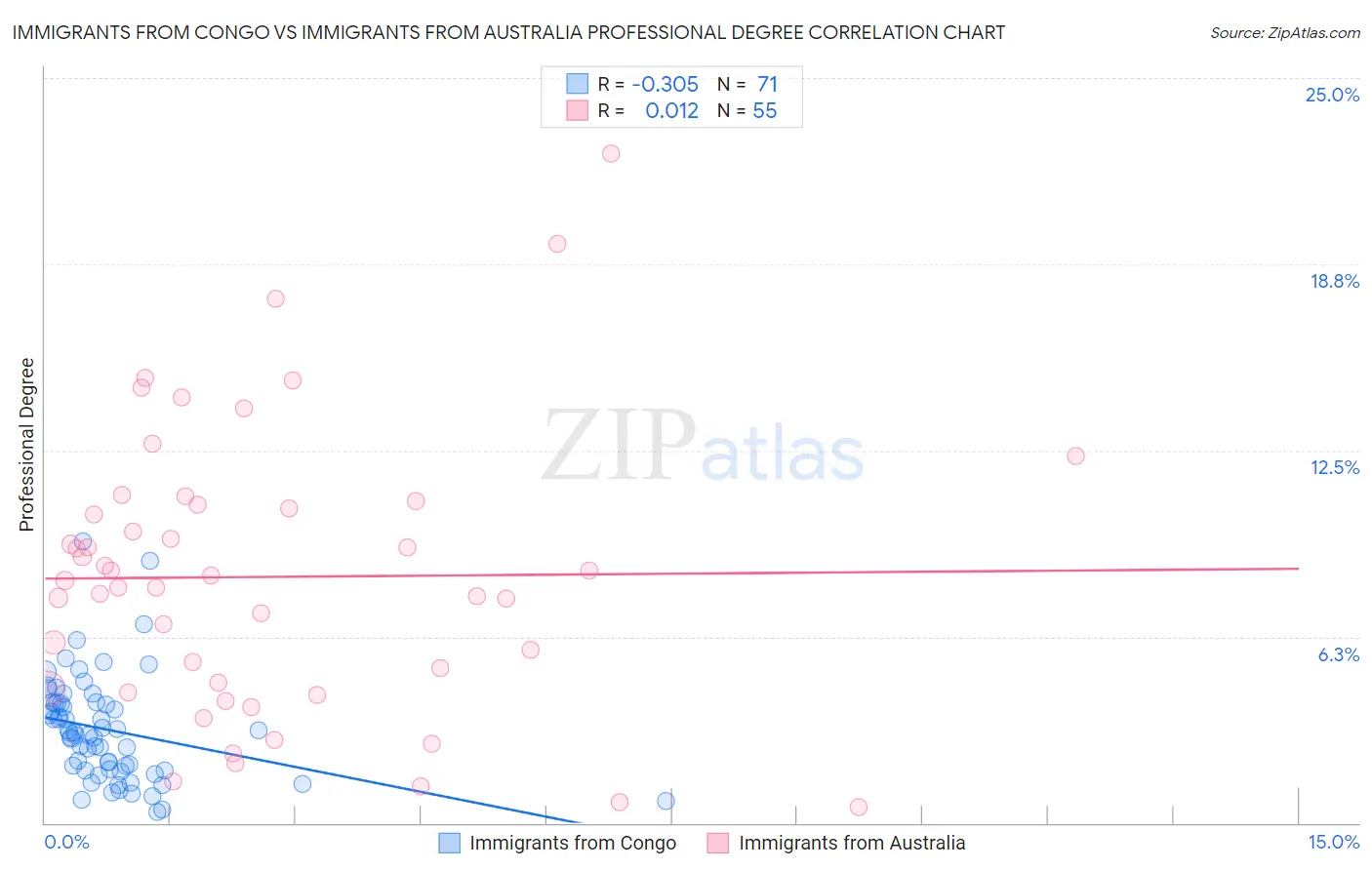 Immigrants from Congo vs Immigrants from Australia Professional Degree