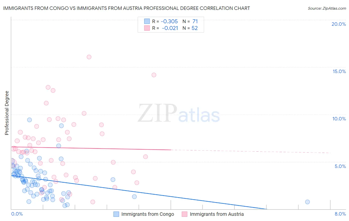 Immigrants from Congo vs Immigrants from Austria Professional Degree