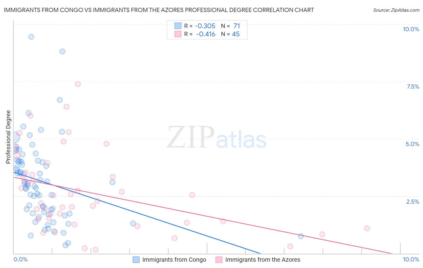 Immigrants from Congo vs Immigrants from the Azores Professional Degree