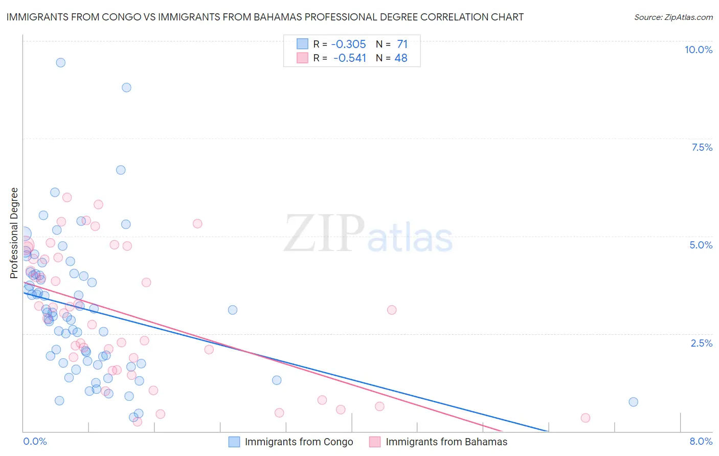 Immigrants from Congo vs Immigrants from Bahamas Professional Degree