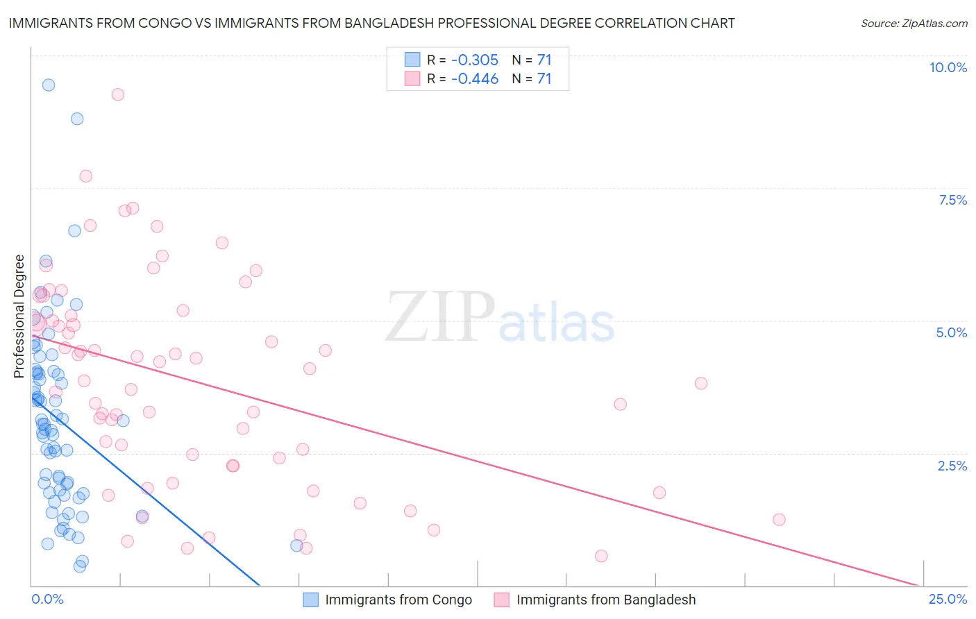 Immigrants from Congo vs Immigrants from Bangladesh Professional Degree