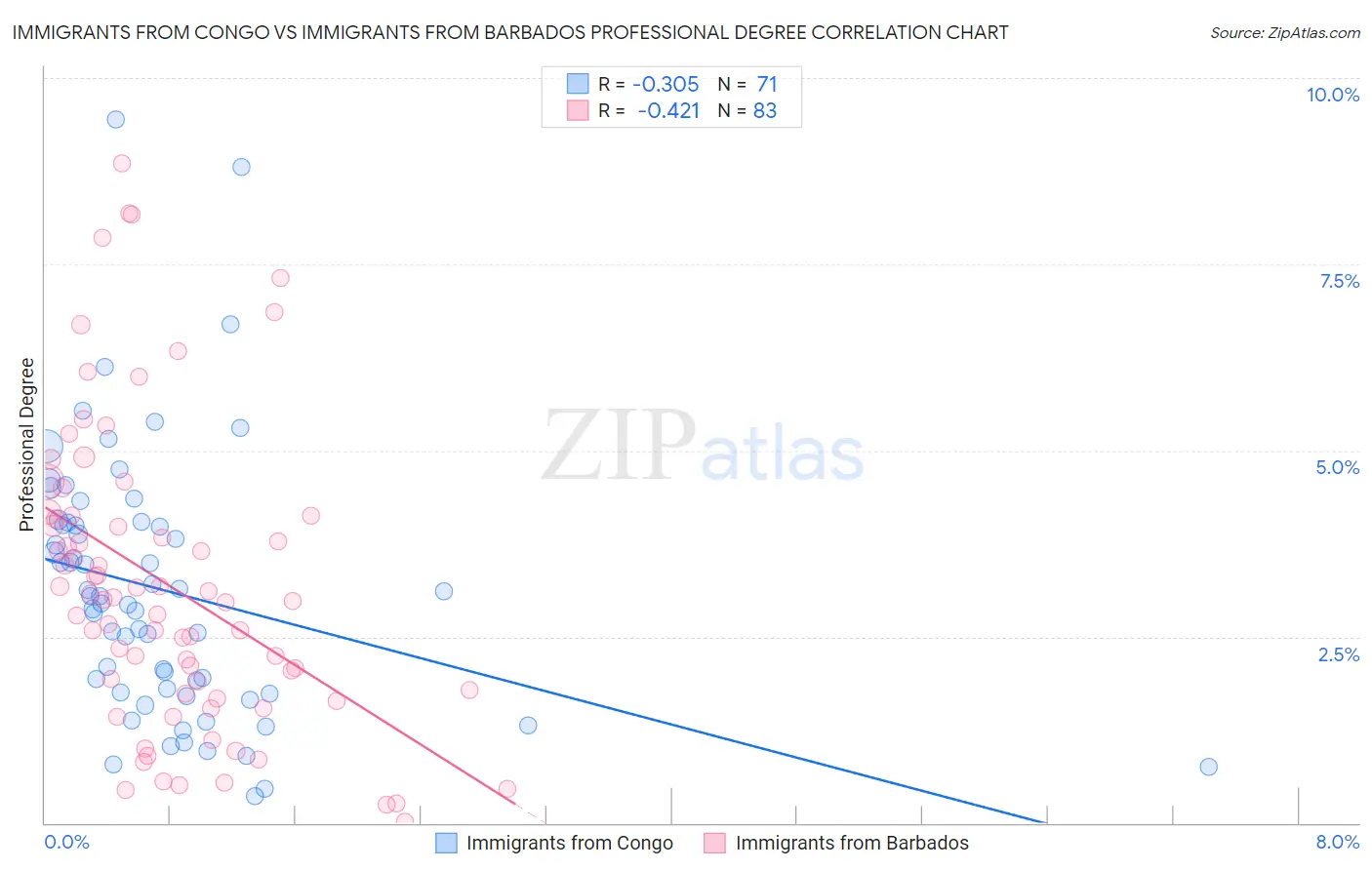 Immigrants from Congo vs Immigrants from Barbados Professional Degree