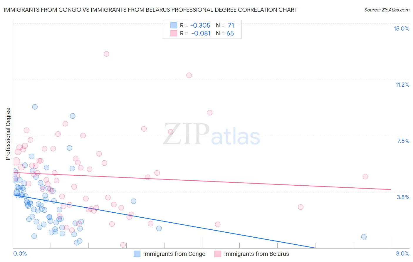 Immigrants from Congo vs Immigrants from Belarus Professional Degree