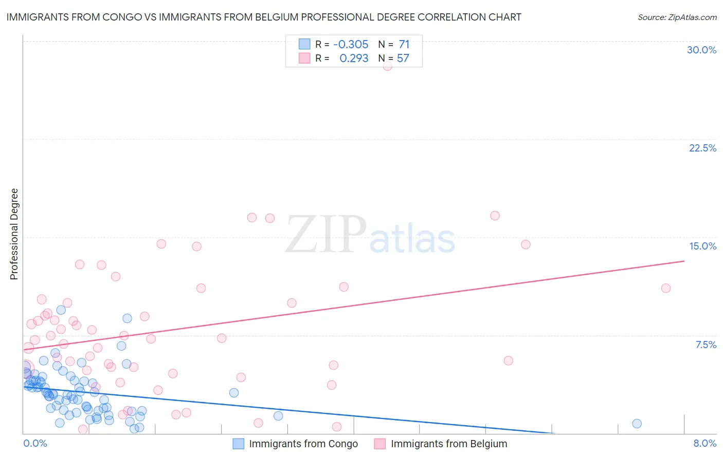 Immigrants from Congo vs Immigrants from Belgium Professional Degree