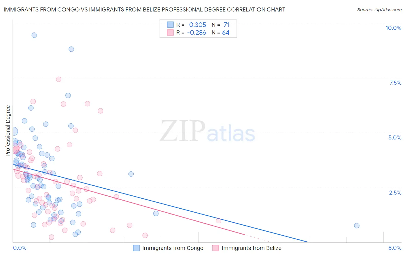 Immigrants from Congo vs Immigrants from Belize Professional Degree