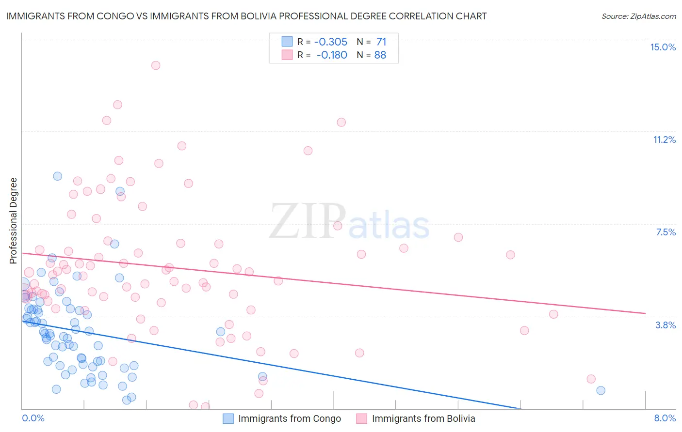 Immigrants from Congo vs Immigrants from Bolivia Professional Degree