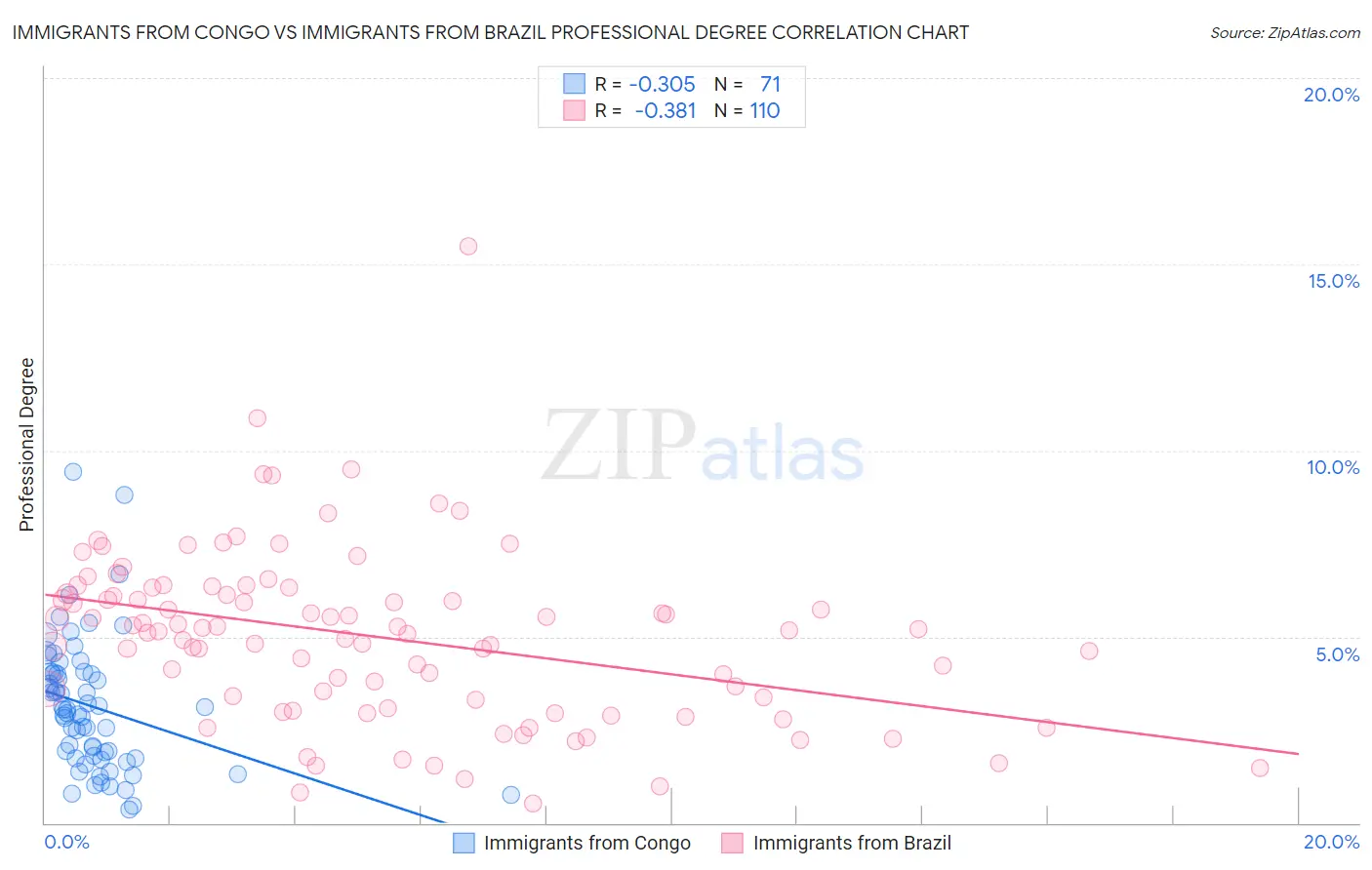 Immigrants from Congo vs Immigrants from Brazil Professional Degree